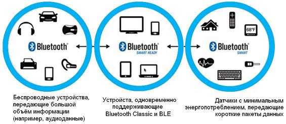 Раздел 2: История и развитие Bluetooth