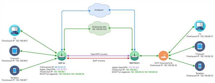 Как настроить EoIP Tunnel MikroTik за 3 простых шага