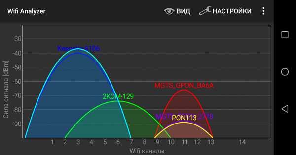 Какое значение имеют номера Wi-Fi каналов 7+11, 9+13 и от чего они зависят