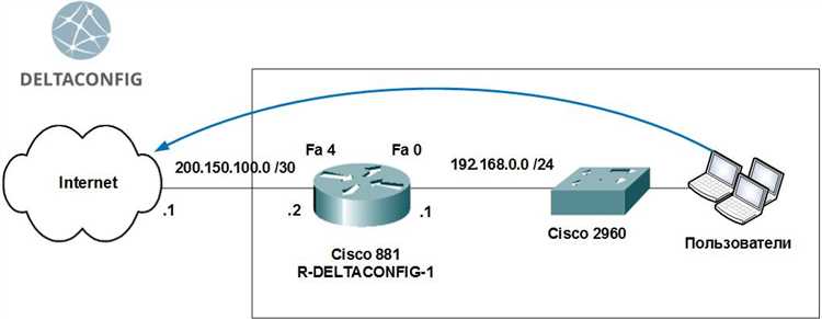 Настройка роутера Cisco для детей: пошаговое руководство | Сайт о компьютерах и интернет-технологиях