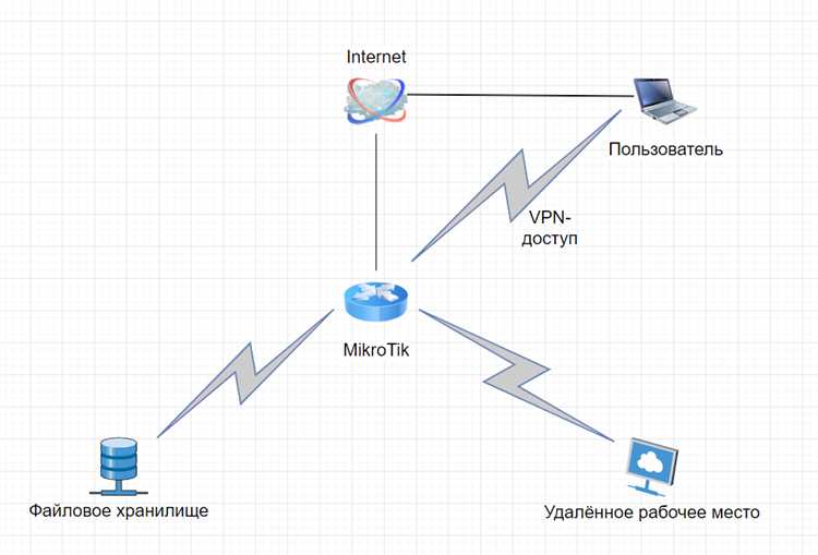 Подключение к устройству через SSH или Telnet