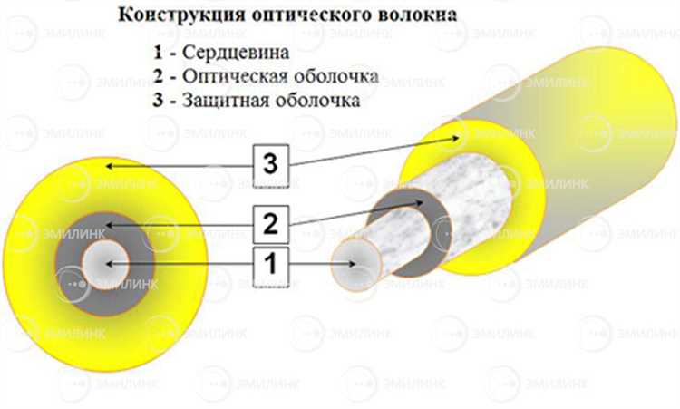 Оптоволокно: определение, строение, все про оптический кабель